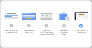 offline conversion tracking 離線轉換追蹤