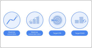 智慧出價 Target CPA Target ROAS 盡量爭取轉換 盡量提高轉換價值