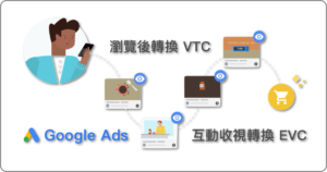 瀏覽後轉換 view-through conversion VTC 互動收視轉換 engaged-view conversion EVC