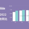 Alphabet Google 財報 2021 2022 YouTube 營收 自媒體