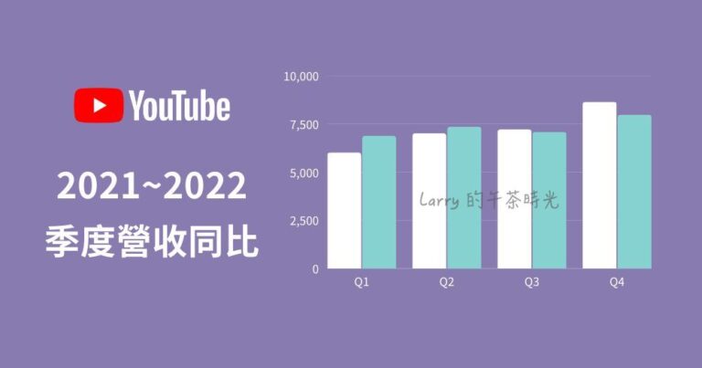 Alphabet Google 財報 2021 2022 YouTube 營收 自媒體