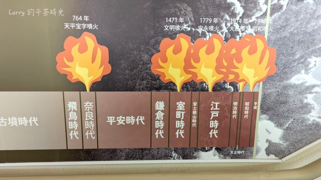 櫻島湯之平展望所，室內展示空間有介紹火山噴發的歷史